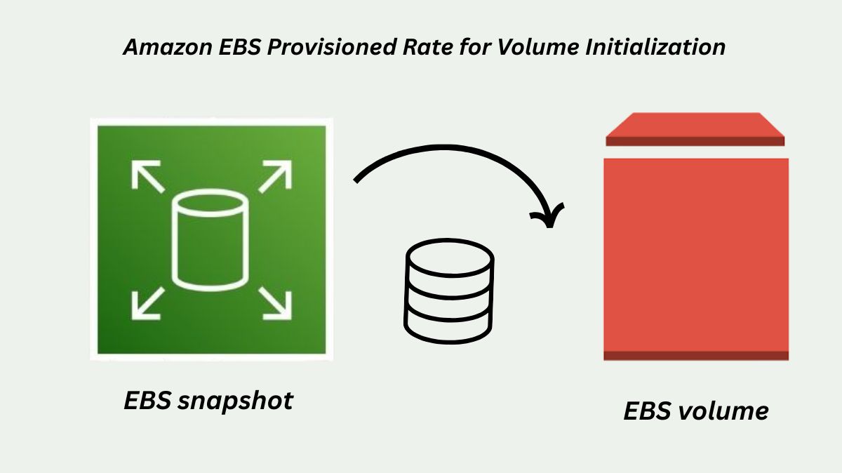 Volume Initialization Rate